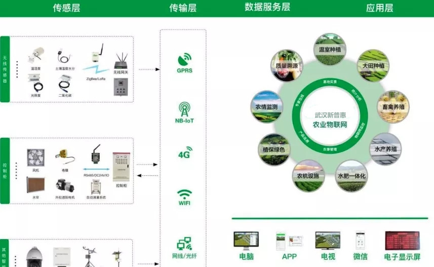 農(nóng)業(yè)物聯(lián)網(wǎng)技術(shù)是衡量一個國家農(nóng)業(yè)發(fā)展水平的重要指標